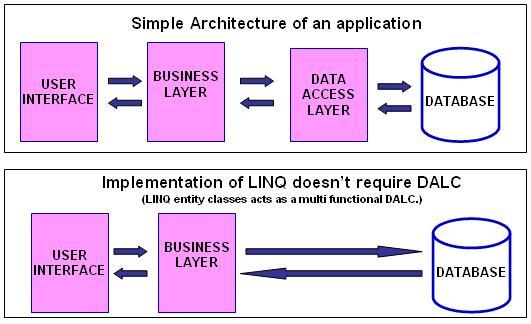 LINQ Vs Without LINQ
